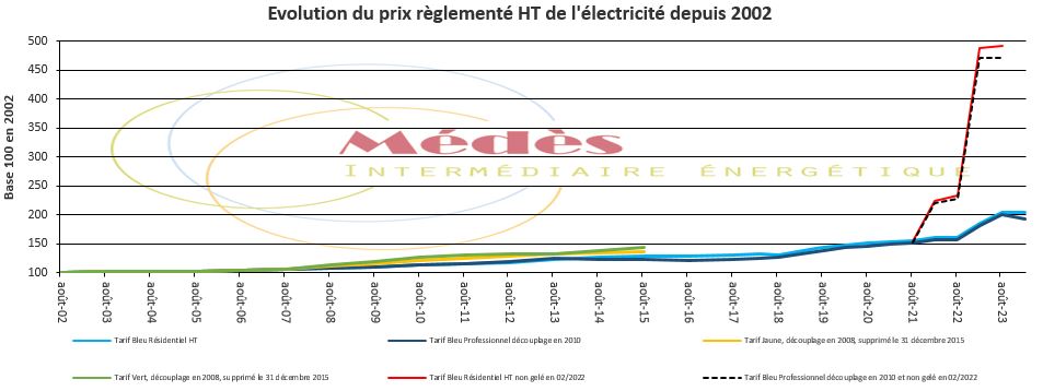 Évolution du prix règlementé HT de l'électricité depuis 2002